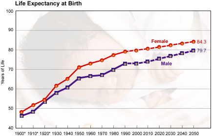 Past and projected female and male life expectancy at birth, United States, 1900-2050